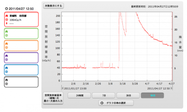 茨城県谷田部-空間放射線量率推移